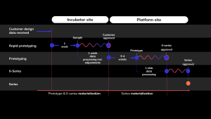 Our Engineering timeline